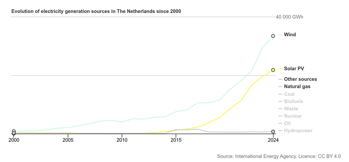 meer dan de helft van de elektriciteit is afkomstig uit hernieuwbare bronnen